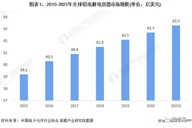 （轉載）2021年全球鋁電解電容器行業市場規模與競爭格局分析 亞洲為主要生產基地