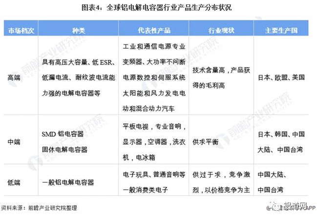 （轉載）2021年全球鋁電解電容器行業市場規模與競爭格局分析 亞洲為主要生產基地